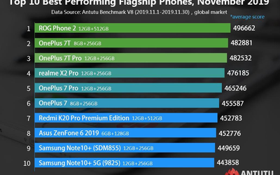 全球Android手機性能排行榜出爐 誰將是新晉性能王？