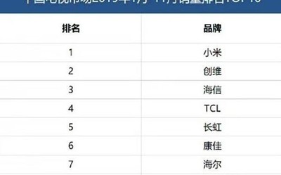 中國(guó)電視市場(chǎng)銷量排名TOP10公布 小米創(chuàng)維海信上榜