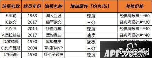 最強(qiáng)NBA新版本爆料 SS球星免費(fèi)拿新海報(bào)酷炫來襲