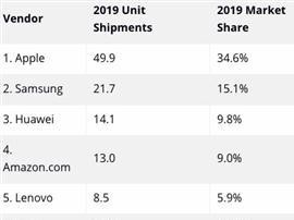 iPad力挽狂瀾 2019年Q4全球平板電腦市場(chǎng)共售4350萬