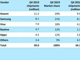 印度2019Q4智能手機(jī)市場(chǎng)出貨量3900萬 小米排名第一