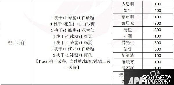 一夢(mèng)江湖元宵配方是什么？2020元宵建造贈(zèng)禮攻略