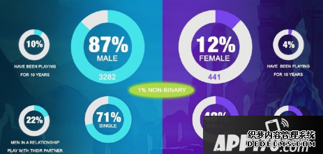 LOL玩家數(shù)據(jù)大觀測，男生玩了10年的才10？98%被人激憤