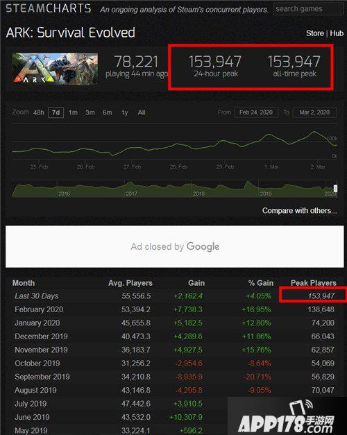 《方舟保留進(jìn)化》Steam最高在線153947 “創(chuàng)世紀(jì)”，中國(guó)玩家數(shù)量第一