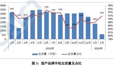 中國信通院：2月國內(nèi)智能手機出貨量達634.1萬部