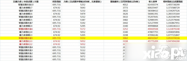 《DNF》伶俐的產(chǎn)品兵器怎么樣 伶俐的產(chǎn)品兵器強(qiáng)度數(shù)據(jù)測(cè)評(píng)