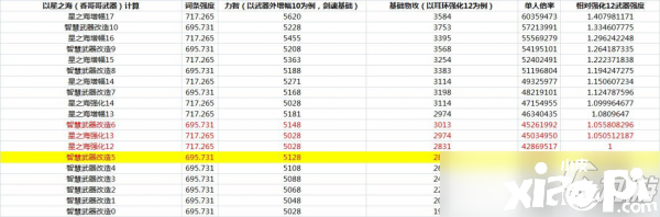 《DNF》伶俐的產(chǎn)品兵器怎么樣 伶俐的產(chǎn)品兵器強(qiáng)度數(shù)據(jù)測(cè)評(píng)