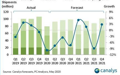 Canalys發(fā)布最新報(bào)告 2020年全球PC出貨量將下降7％