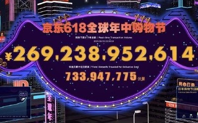 京東618累計下單金額達2692億元 187個品牌銷售過億