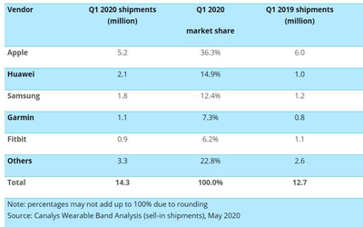 Canalys發(fā)最新報(bào)告 全球智能手表出貨量同比增長(zhǎng)12%