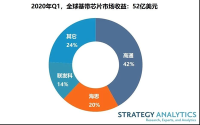 2020年Q1全球蜂窩基帶處理器市場(chǎng)收益達(dá)到52億美元