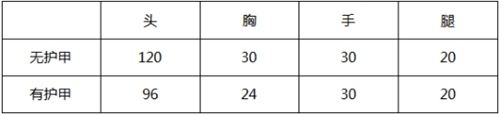 《CF手游》QBZ95幻獸怎么樣 QBZ95幻獸機能評測