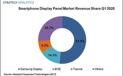 SA發(fā)布2020年Q1全球手機(jī)屏幕市場(chǎng)份額 三星一家獨(dú)大
