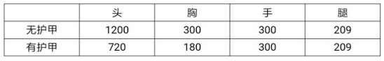 CF手游大神評(píng)測(cè)亡命之徒幻獸怎么樣 亡命之徒-幻獸評(píng)測(cè)