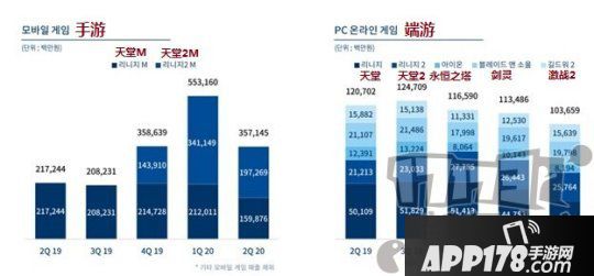 NCsoft果真Q2財報：銷售額到達32億 《劍靈2》即將果真