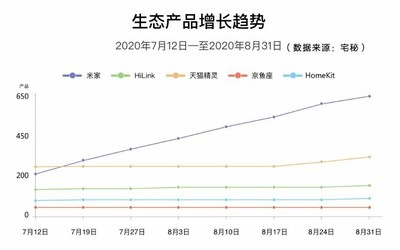 宅秘指數(shù)：智能家居成手機(jī)商新風(fēng)口 明年或破4000億