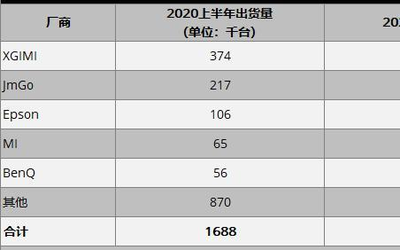 IDC：極米出貨量和銷售額問鼎中國市場份額第一品牌