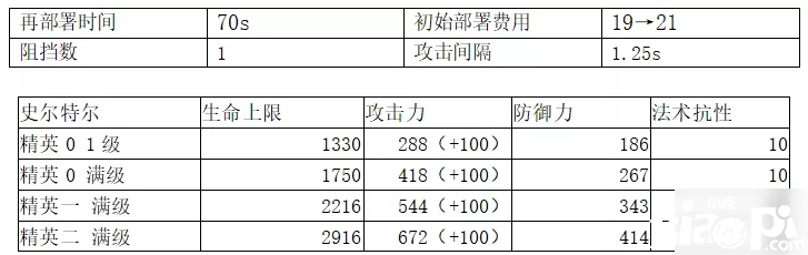 《嫡方舟》史爾特爾強(qiáng)度比擬怎么樣 史爾特爾數(shù)據(jù)評(píng)測(cè)