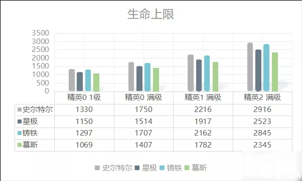 《嫡方舟》史爾特爾強(qiáng)度比擬怎么樣 史爾特爾數(shù)據(jù)評(píng)測(cè)