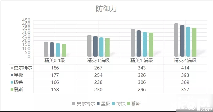 《嫡方舟》史爾特爾強(qiáng)度比擬怎么樣 史爾特爾數(shù)據(jù)評(píng)測(cè)