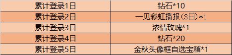 《王者榮耀》永久皮膚嘉獎(jiǎng)大全 金秋十月登錄送好禮勾當(dāng)