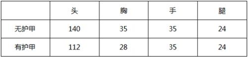 《CF手游》AK47天使怎么樣 AK47天使兵器傷害機(jī)能測(cè)評(píng)