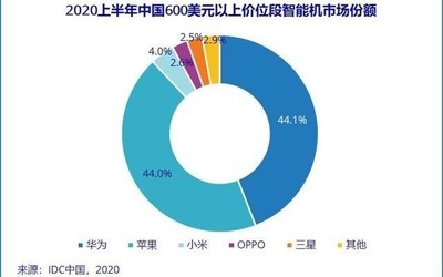 中國600美元以上價(jià)位段智能機(jī)市場 華為第一蘋果第二