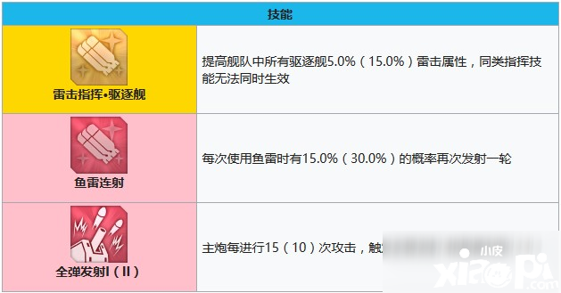 碧藍航線格里德利怎么樣 格里德利技術(shù)強度評測 