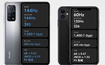 Redmi K30S至尊紀(jì)念版的屏幕刷新率、觸控采樣率、PPI、對(duì)比度、最大亮度以及色準(zhǔn)均超過(guò)了iPhone 11