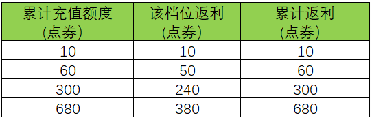 《王者榮耀》六周年慶雙倍返利法則先容