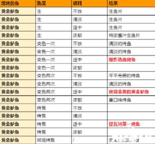 《原神》極鮮膾炙之夜烤魚(yú)勾當(dāng)全圖鑒配方大全