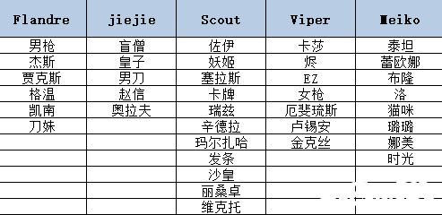  EDG奪冠S11冠軍皮膚會(huì)是哪一個(gè)英雄的？