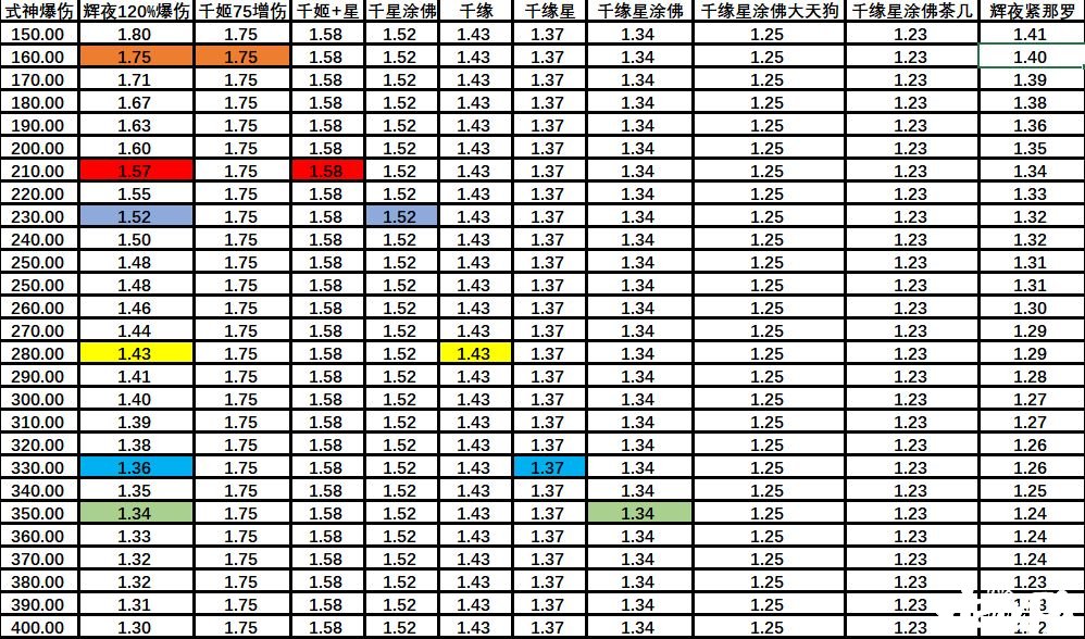 《陰陽師》sp輝夜姬增傷收益一覽