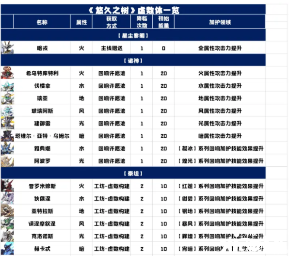 《悠久之樹》虛數(shù)體養(yǎng)成攻略