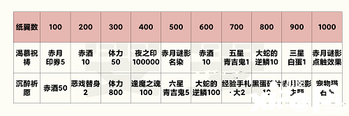 《陰陽(yáng)師》赤夜之祈商店購(gòu)置推薦