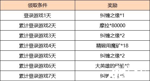 《原神》「繁華登門」累計(jì)登錄勾當(dāng)