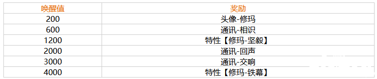 《幻塔》修瑪叫醒嘉獎一覽