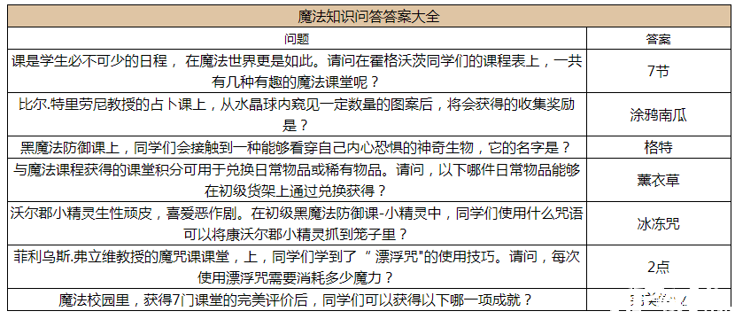 《哈利波特：邪術(shù)覺(jué)醒》2022邪術(shù)常識(shí)問(wèn)答謎底