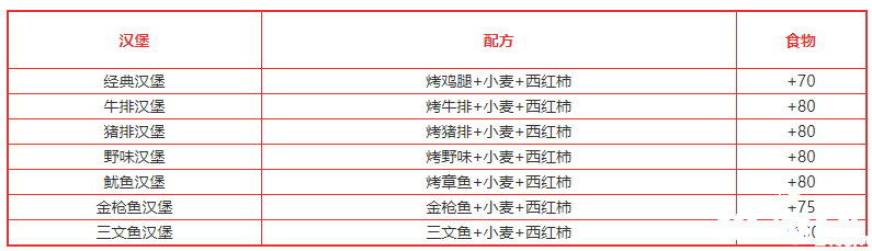 《締造與邪術》漢堡類食譜配方大全2022