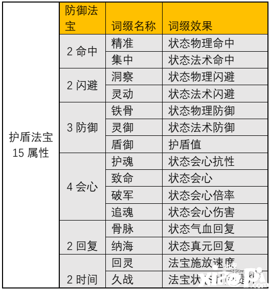 《一念逍遙》防止型瑰寶詞綴有哪些