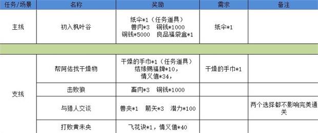 《江湖悠悠》狐仙廟3-1通關攻略