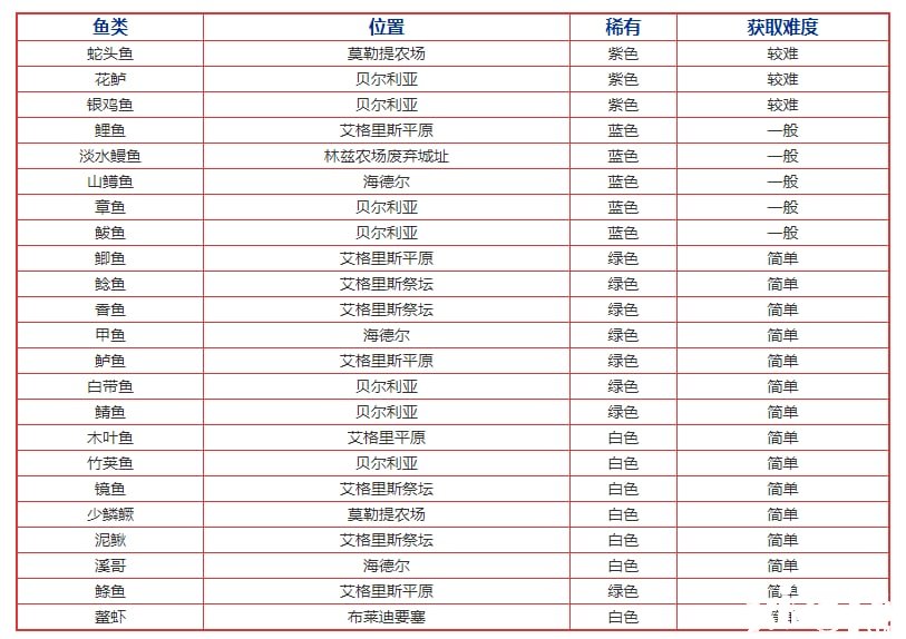 《玄色戈壁手游》鯉魚垂綸所在分享