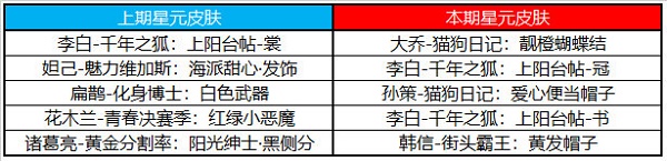 《王者榮耀》許愿屋5.10獎池更新內(nèi)容一覽