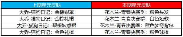 《王者榮耀》許愿屋5.10獎池更新內(nèi)容一覽