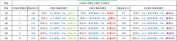 《天涯明月刀手游》全棋子各等級滿連珠屬性功力一覽