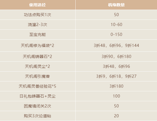 《一念逍遙》機(jī)遇利用能力