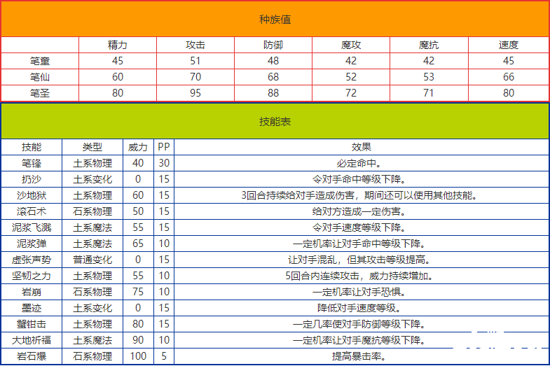 《洛克王國》筆圣技術(shù)表圖鑒，筆圣怎么樣/鋒利嗎？