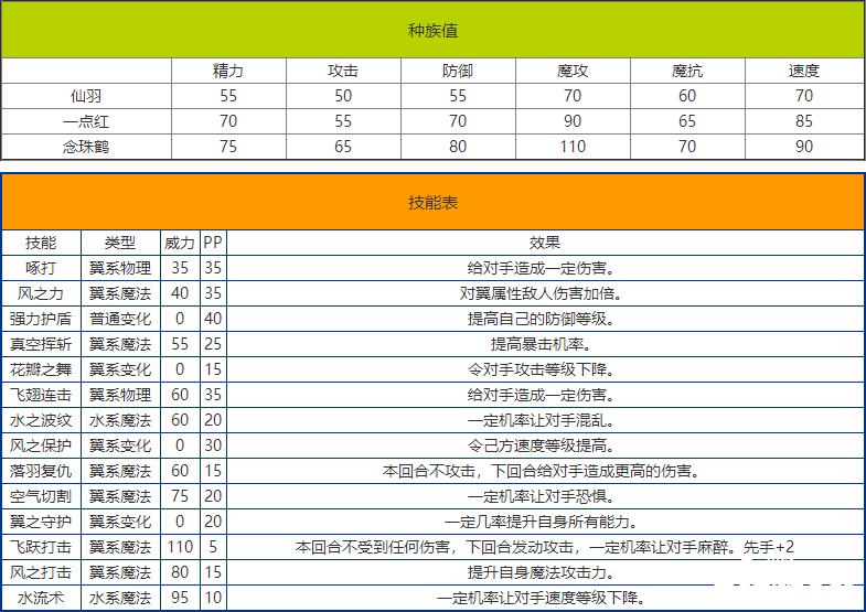 《洛克王國》念珠鶴技術(shù)表圖鑒，念珠鶴怎么樣/鋒利嗎？