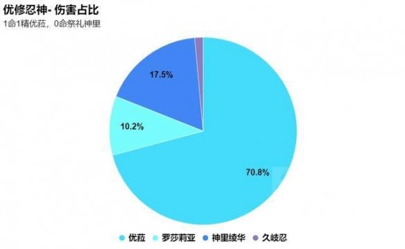 《原神》優(yōu)羅忍神怎么樣？優(yōu)羅忍神強度理會