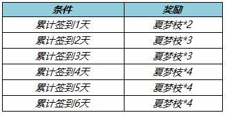 《王者榮耀》收集夏夢(mèng)枝勾當(dāng)先容，收集夏夢(mèng)枝勾當(dāng)怎么做